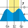 Neah Bay tide chart for Saturday, December 7, 2024
