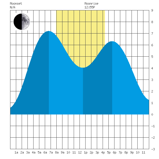 Neah Bay tide chart for Sunday, December 8, 2024