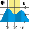 Neah Bay tide chart for Sunday, December 8, 2024