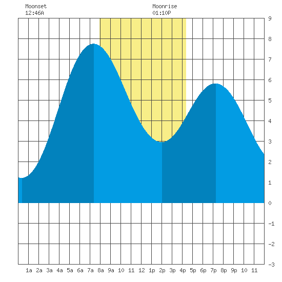 Neah Bay tide chart for Monday, December 9, 2024