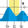 Neah Bay tide chart for Monday, December 9, 2024