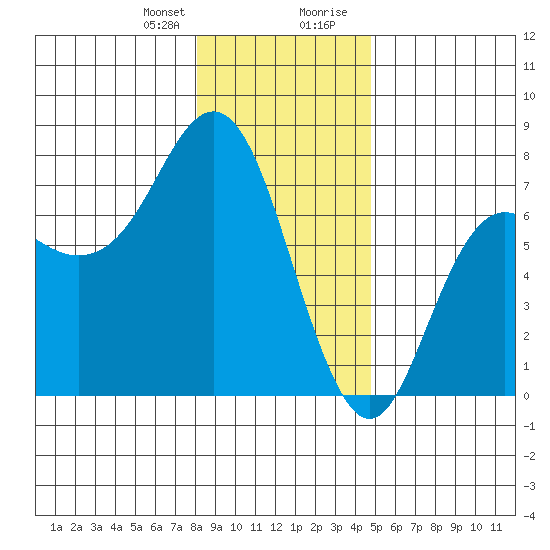 Neah Bay tide chart for Friday, January 10, 2025