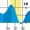 Neah Bay tide chart for Friday, January 10, 2025