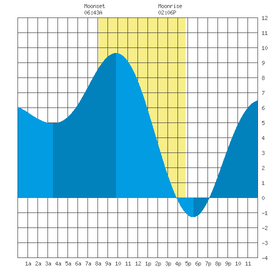 Neah Bay tide chart for Saturday, January 11, 2025