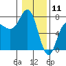 Neah Bay tide chart for Saturday, January 11, 2025