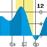 Neah Bay tide chart for Sunday, January 12, 2025