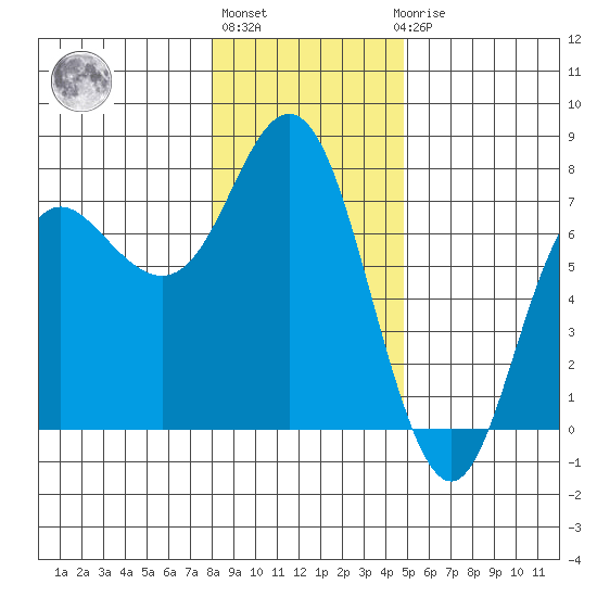 Neah Bay tide chart for Monday, January 13, 2025