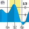 Neah Bay tide chart for Monday, January 13, 2025