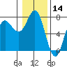 Neah Bay tide chart for Tuesday, January 14, 2025