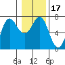 Neah Bay tide chart for Friday, January 17, 2025