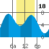 Neah Bay tide chart for Saturday, January 18, 2025