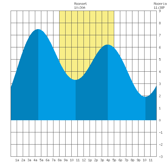 Neah Bay tide chart for Sunday, January 19, 2025