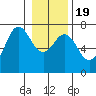 Neah Bay tide chart for Sunday, January 19, 2025