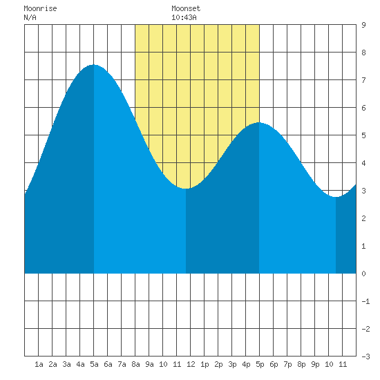 Neah Bay tide chart for Monday, January 20, 2025