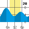 Neah Bay tide chart for Monday, January 20, 2025