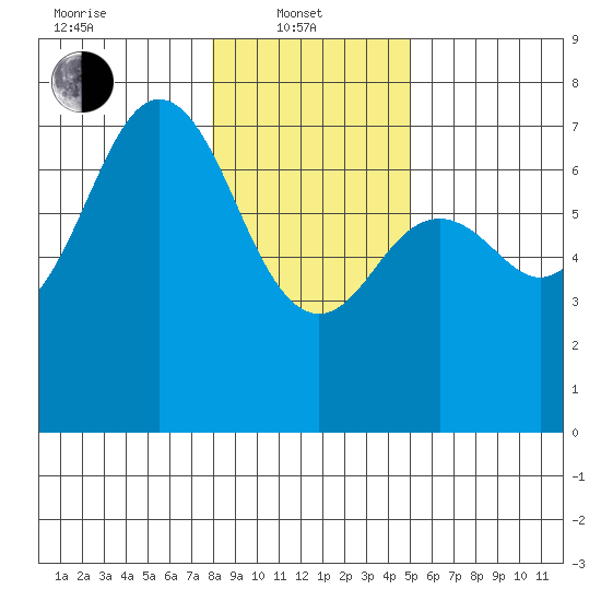 Neah Bay tide chart for Tuesday, January 21, 2025