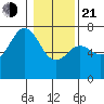 Neah Bay tide chart for Tuesday, January 21, 2025