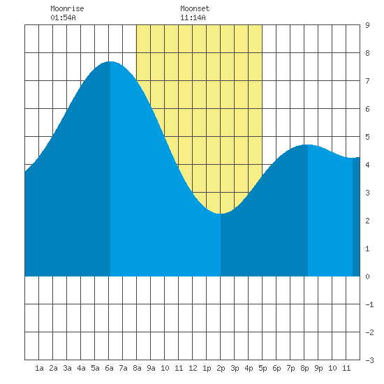 Neah Bay tide chart for Wednesday, January 22, 2025