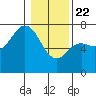Neah Bay tide chart for Wednesday, January 22, 2025