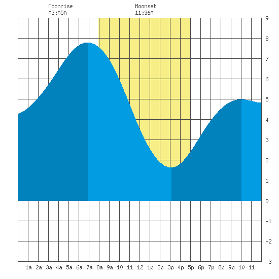 Neah Bay tide chart for Thursday, January 23, 2025