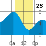 Neah Bay tide chart for Thursday, January 23, 2025