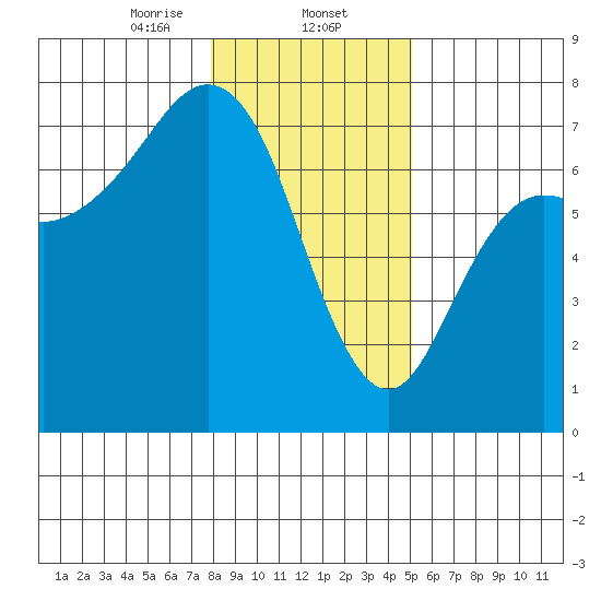 Neah Bay tide chart for Friday, January 24, 2025