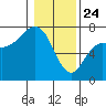 Neah Bay tide chart for Friday, January 24, 2025