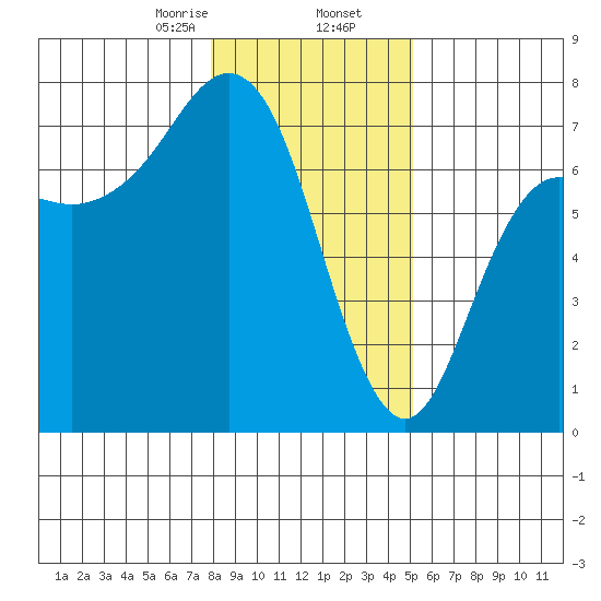Neah Bay tide chart for Saturday, January 25, 2025