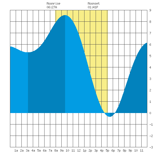 Neah Bay tide chart for Sunday, January 26, 2025