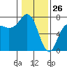 Neah Bay tide chart for Sunday, January 26, 2025