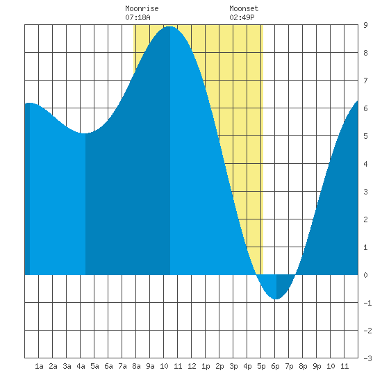 Neah Bay tide chart for Monday, January 27, 2025
