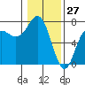 Neah Bay tide chart for Monday, January 27, 2025
