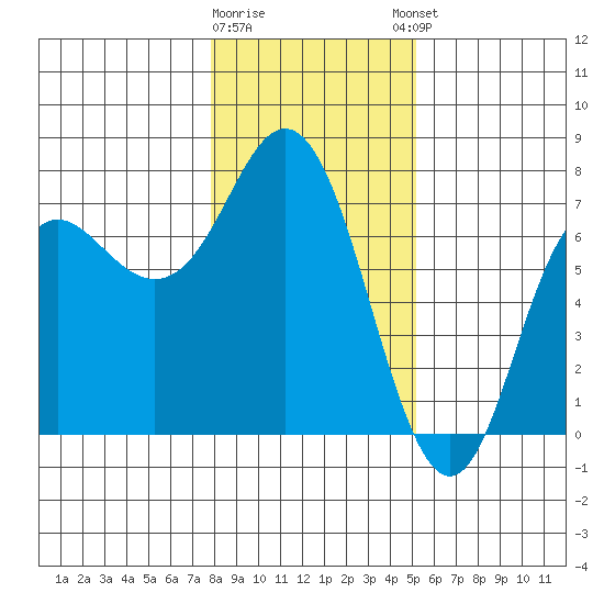 Neah Bay tide chart for Tuesday, January 28, 2025