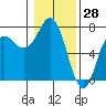 Neah Bay tide chart for Tuesday, January 28, 2025