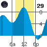 Neah Bay tide chart for Wednesday, January 29, 2025