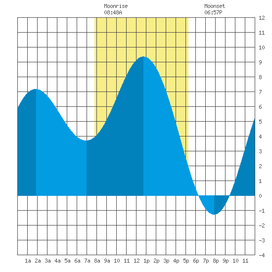 Neah Bay tide chart for Thursday, January 30, 2025