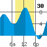 Neah Bay tide chart for Thursday, January 30, 2025