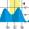 Neah Bay tide chart for Saturday, January 4, 2025