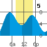 Neah Bay tide chart for Sunday, January 5, 2025