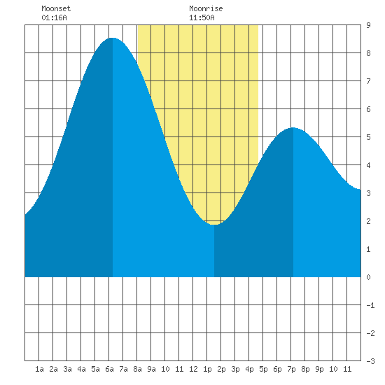 Neah Bay tide chart for Tuesday, January 7, 2025