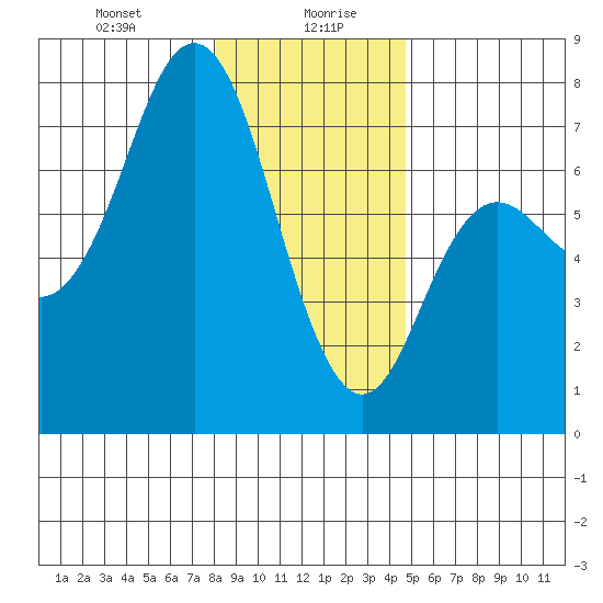 Neah Bay tide chart for Wednesday, January 8, 2025