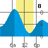 Neah Bay tide chart for Wednesday, January 8, 2025
