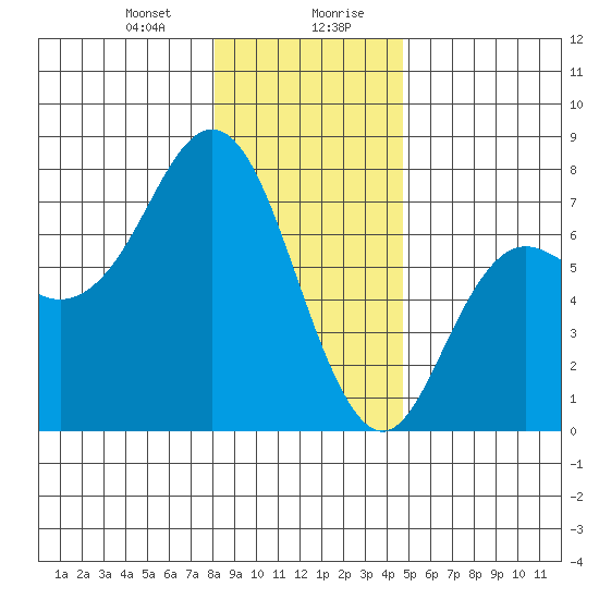 Neah Bay tide chart for Thursday, January 9, 2025