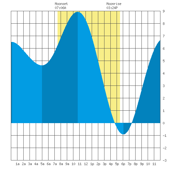 Neah Bay tide chart for Monday, February 10, 2025