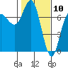 Neah Bay tide chart for Monday, February 10, 2025