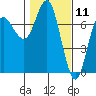 Neah Bay tide chart for Tuesday, February 11, 2025