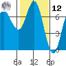 Neah Bay tide chart for Wednesday, February 12, 2025