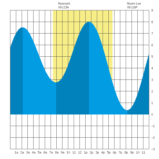 Neah Bay tide chart for Friday, February 14, 2025