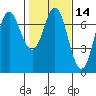 Neah Bay tide chart for Friday, February 14, 2025