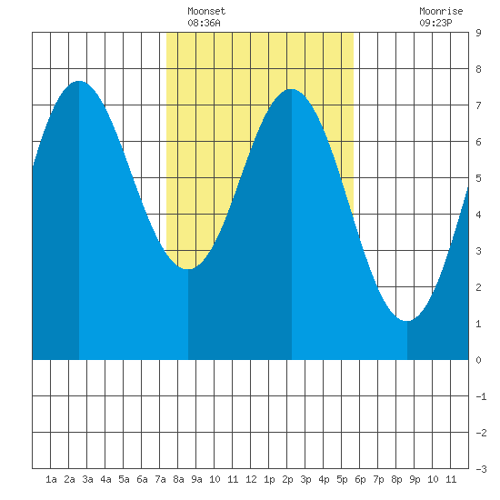 Neah Bay tide chart for Saturday, February 15, 2025